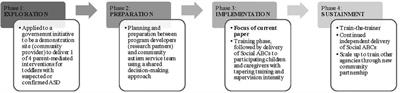 Community implementation of a brief parent mediated intervention for toddlers with probable or confirmed autism spectrum disorder: feasibility, acceptability, and drivers of success (IE Drmic et al.)